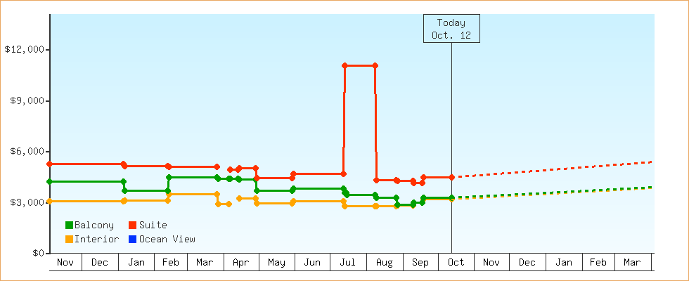 Price Graphs