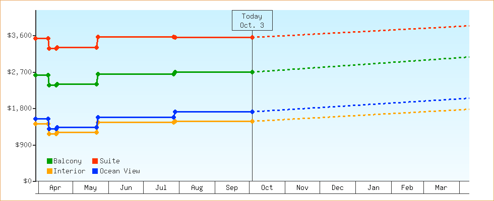 Price Graphs