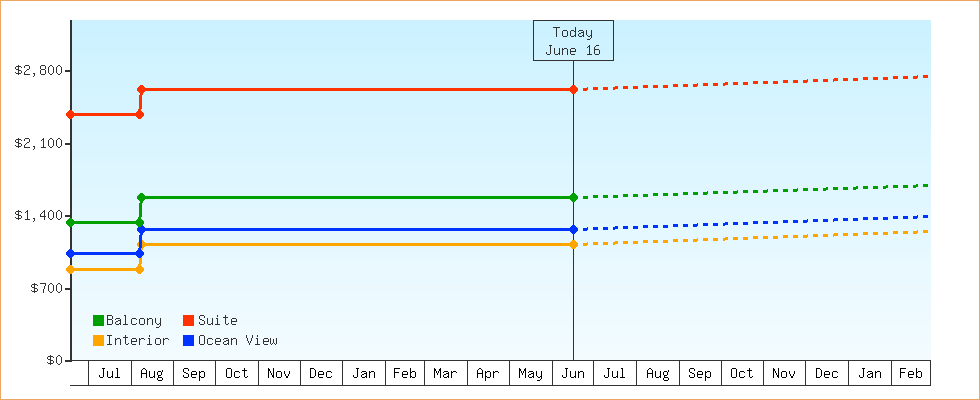 Price Graphs
