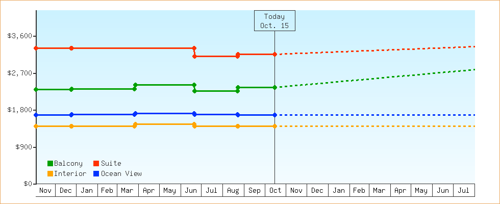 Price Graphs