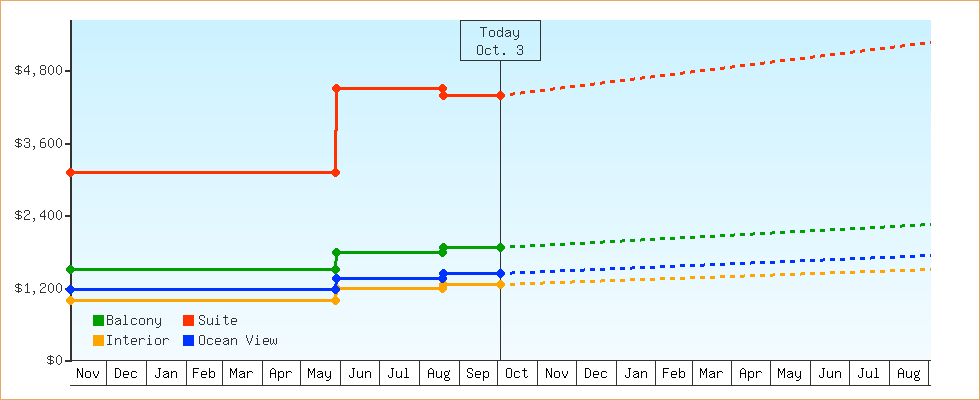 Price Graphs