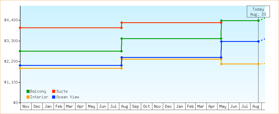 Price Graphs