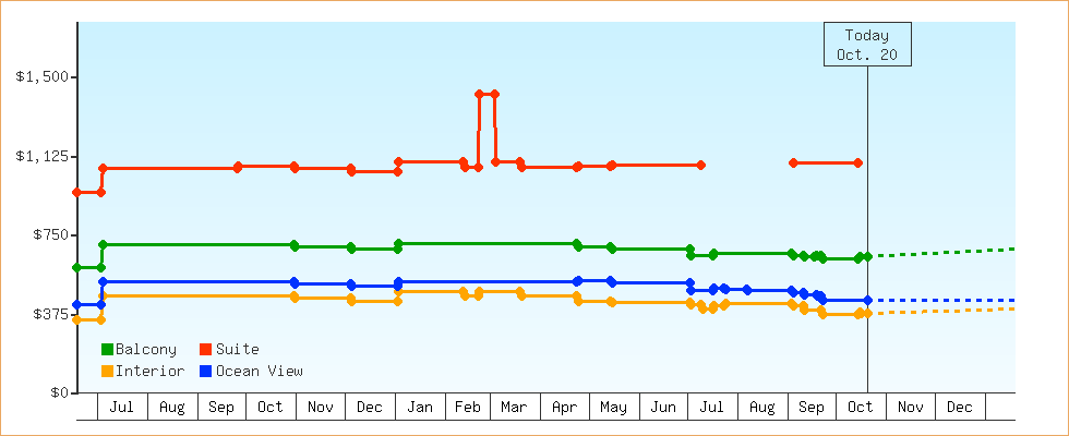 Price Graphs