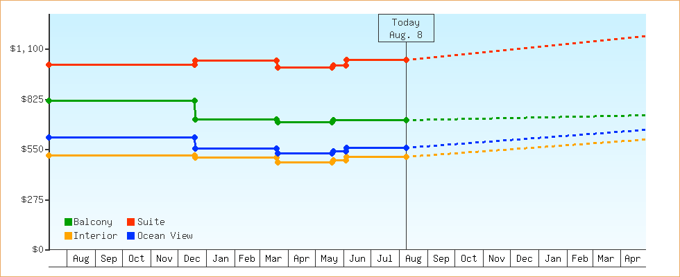 Price Graphs