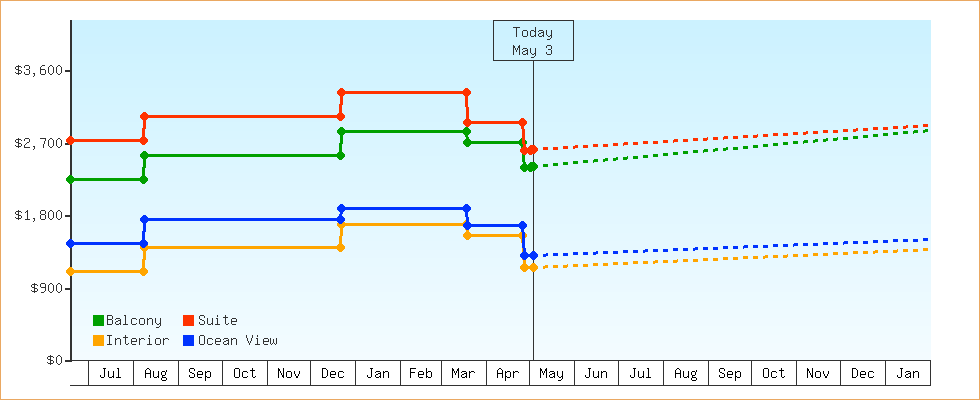 Price Graphs