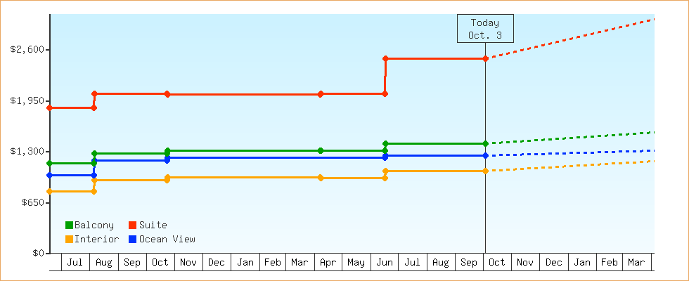Price Graphs