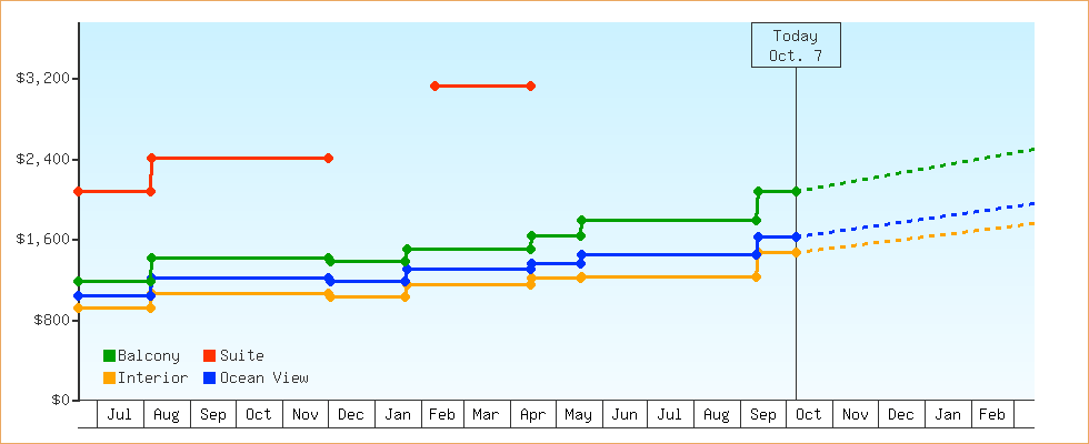 Price Graphs