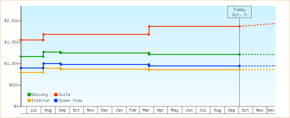 Price Graphs