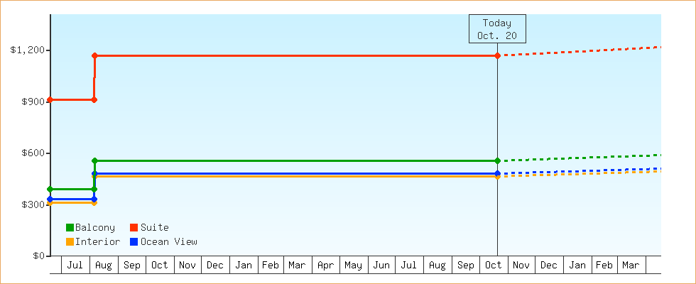 Price Graphs