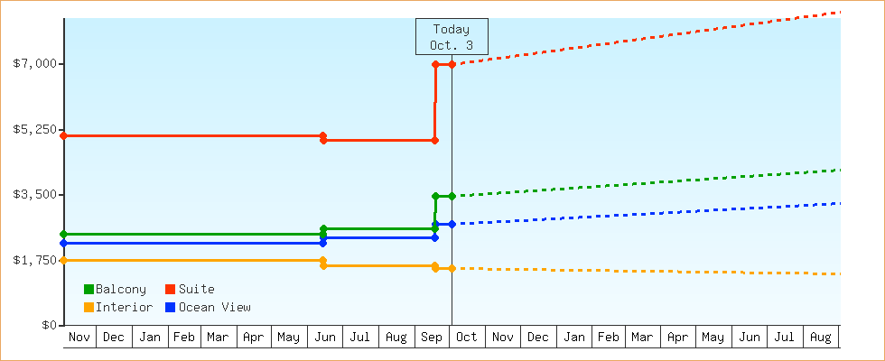Price Graphs