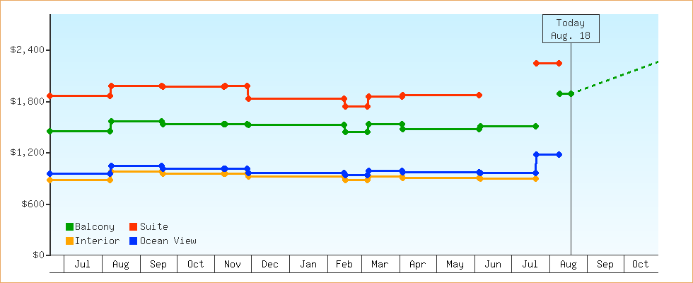 Price Graphs
