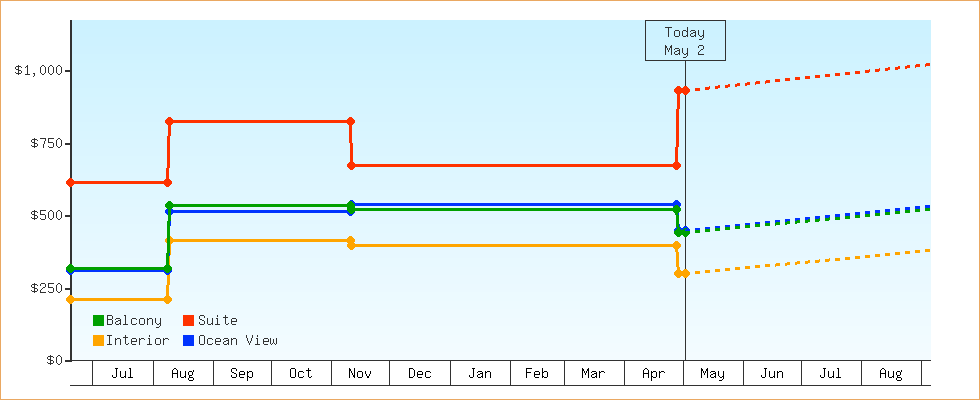Price Graphs