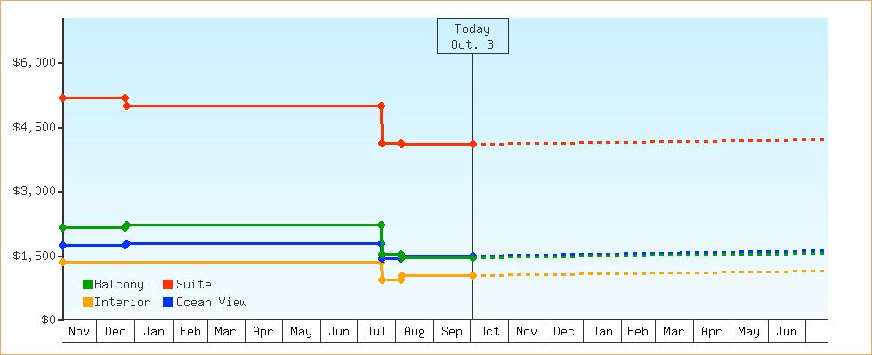 Price Graphs