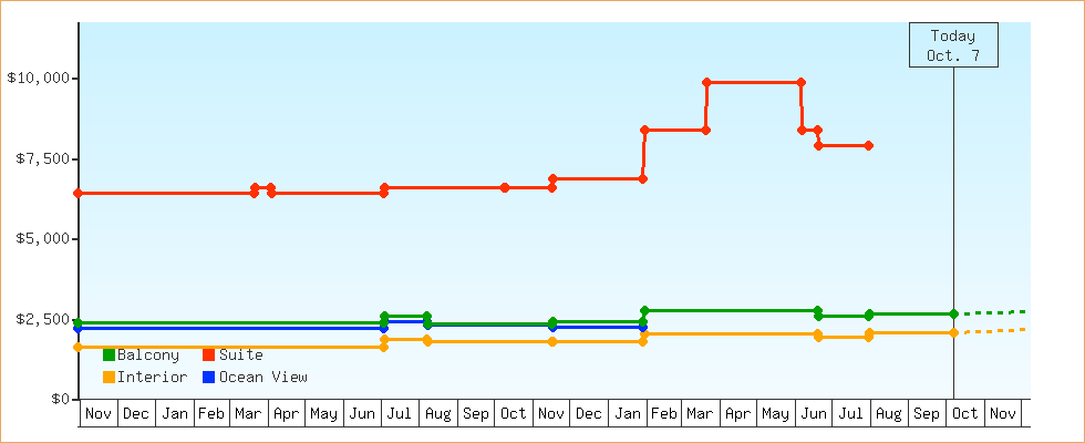 Price Graphs