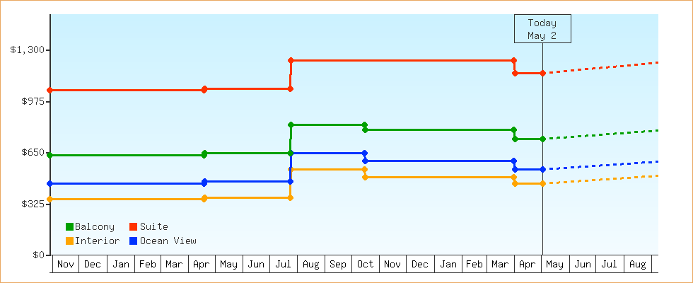 Price Graphs