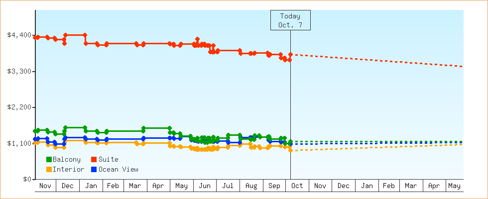 Price Graphs