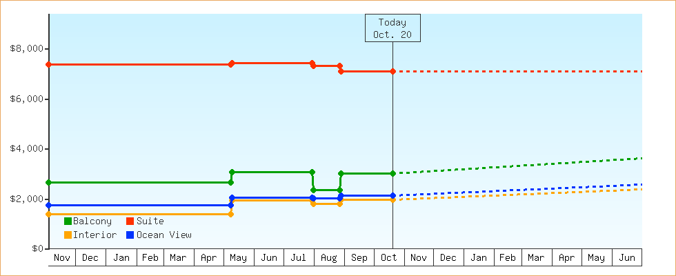 Price Graphs