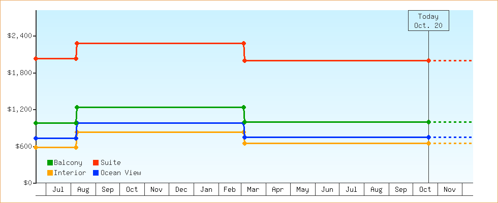 Price Graphs