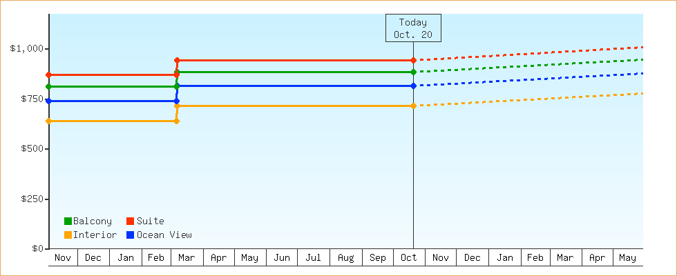 Price Graphs