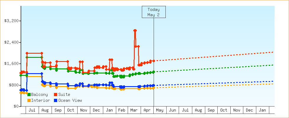 Price Graphs
