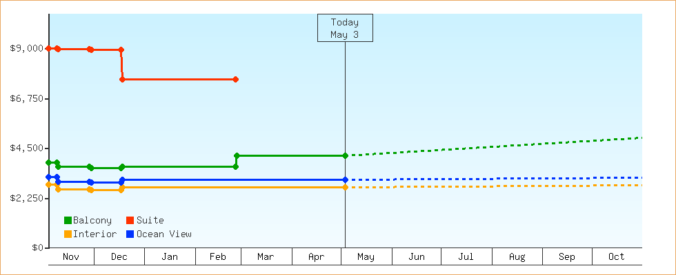 Price Graphs
