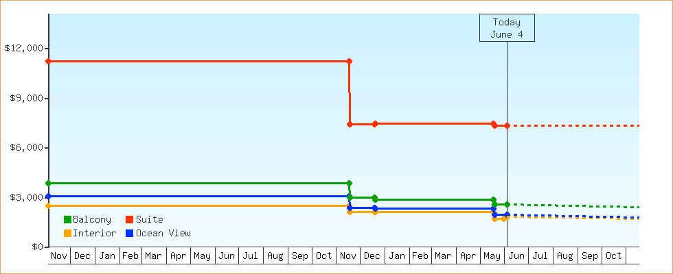 Price Graphs