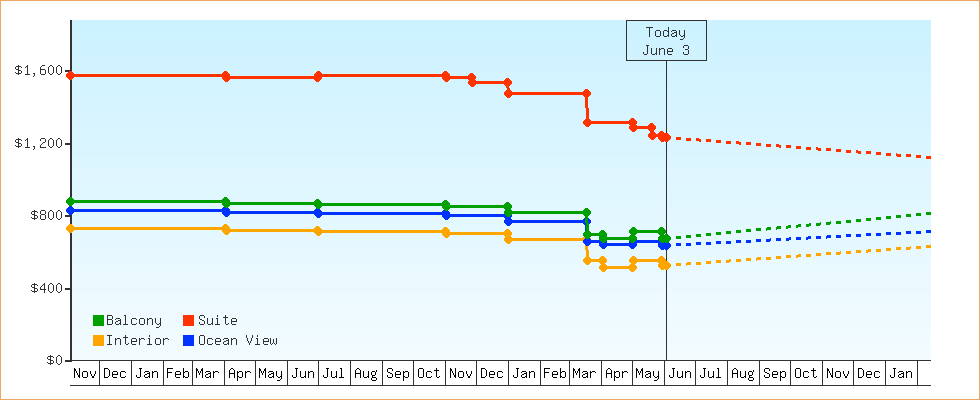 Price Graphs