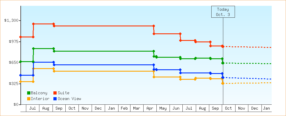 Price Graphs