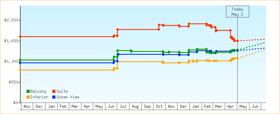 Price Graphs