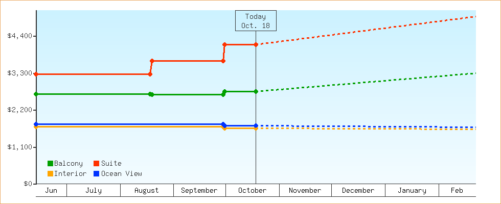 Price Graphs