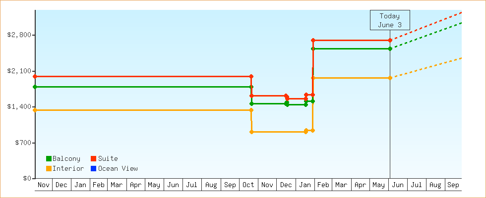 Price Graphs
