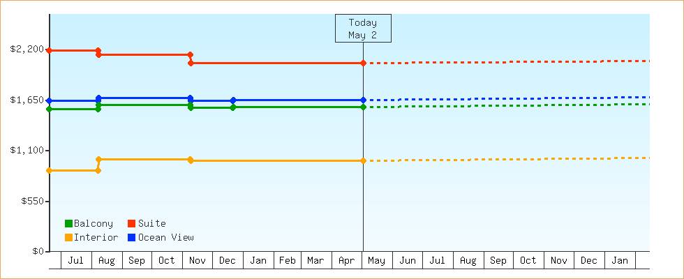 Price Graphs
