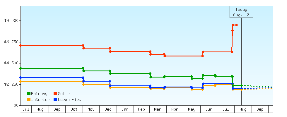 Price Graphs
