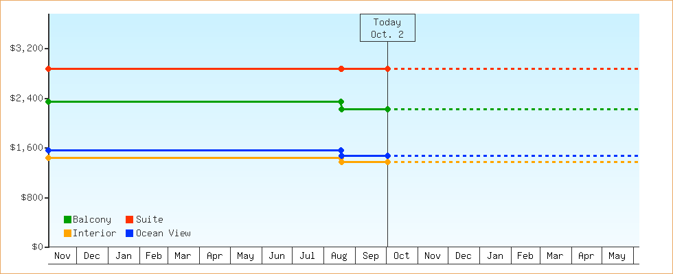 Price Graphs