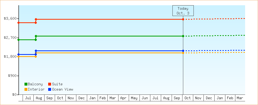 Price Graphs
