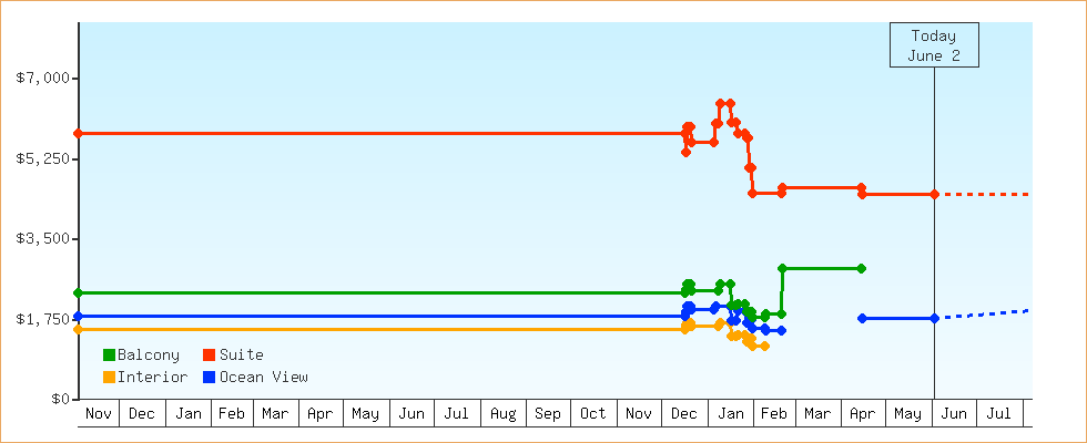Price Graphs