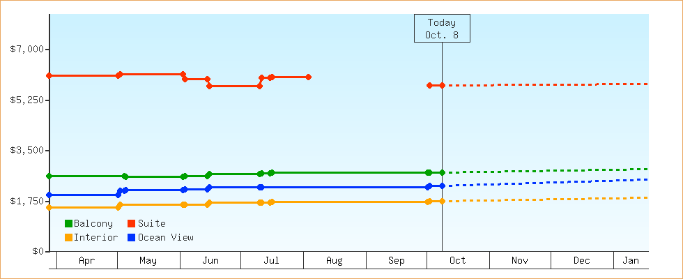 Price Graphs