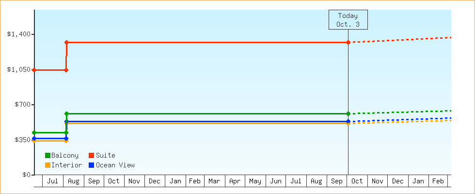 Price Graphs