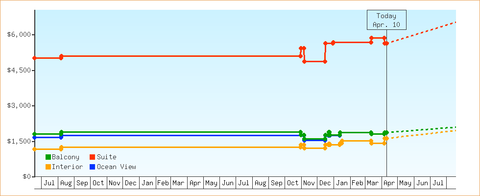 Price Graphs