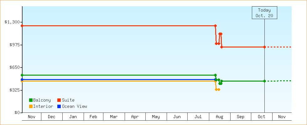 Price Graphs