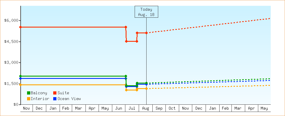 Price Graphs