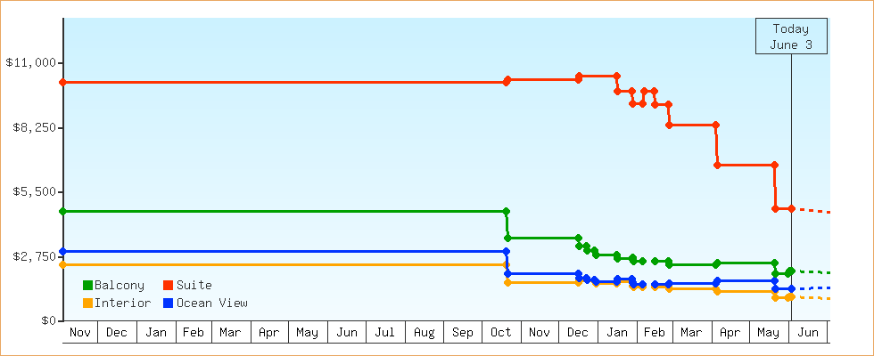 Price Graphs
