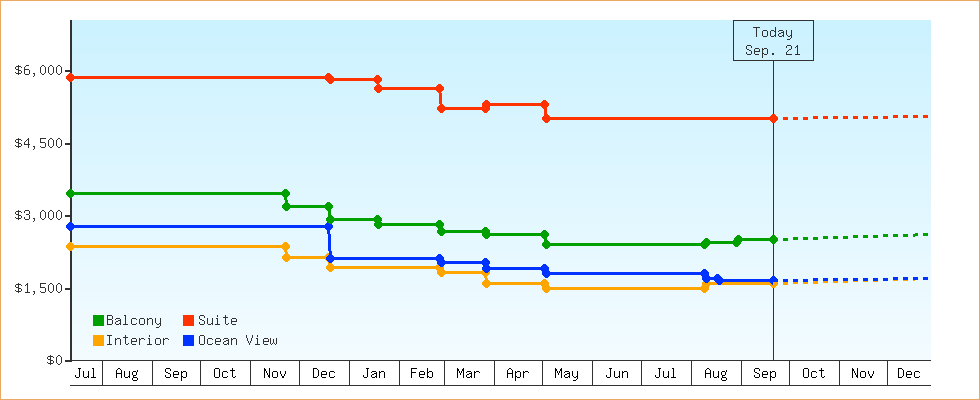 Price Graphs