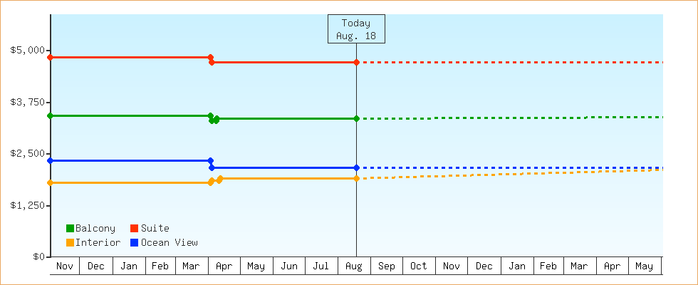 Price Graphs