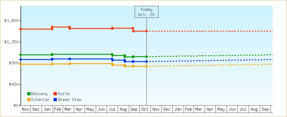 Price Graphs