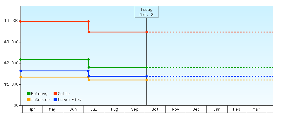 Price Graphs