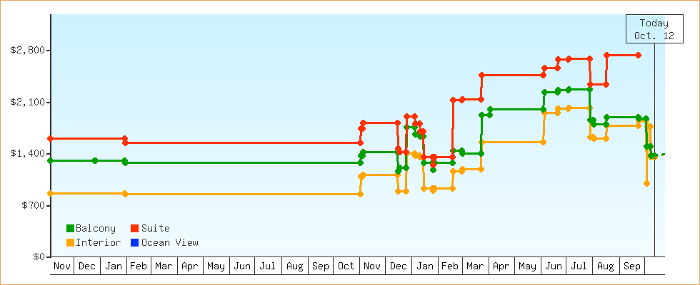 Price Graphs