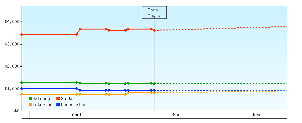 Price Graphs