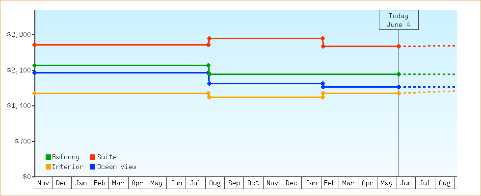 Price Graphs