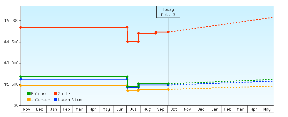 Price Graphs